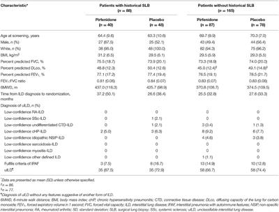 Efficacy of Pirfenidone vs. Placebo in Unclassifiable Interstitial Lung Disease, by Surgical Lung Biopsy Status: Data From a post-hoc Analysis